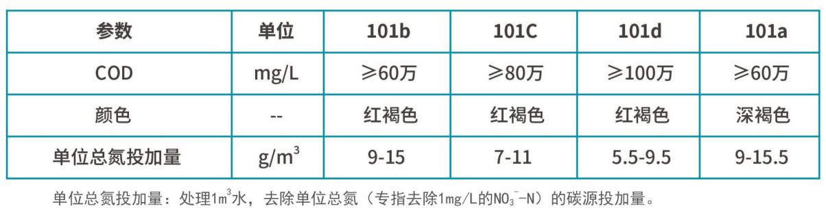 復(fù)合碳源產(chǎn)品質(zhì)量指標