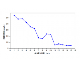 屠宰廢水生化系統(tǒng)改造，總氮達標(biāo)方案